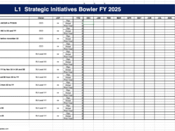 TTI Bowler Chart Template – Strategy Execution Tracker