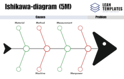 5M Ishikawa Fishbone Diagram Template – Root Cause Analysis in Manufacturing