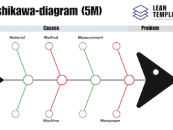 5M Ishikawa Fishbone Diagram Template – Root Cause Analysis in Manufacturing