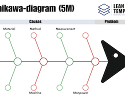 5M Ishikawa Fishbone Diagram Template – Root Cause Analysis in Manufacturing
